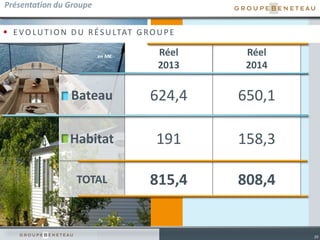 20
 E VO LUTIO N DU R ÉS ULTAT GRO UPE
Réel
2013
Réel
2014
Bateau 624,4 650,1
Habitat 191 158,3
TOTAL 815,4 808,4
en M€
Présentation du Groupe
 