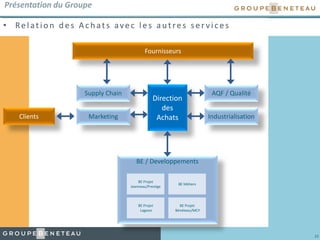 22
Présentation du Groupe
• Relation d es A c h ats avec les au tres ser vic es
Direction
des
Achats
Fournisseurs
BE / Developpements
BE Projet
Jeanneau/Prestige
BE Métiers
BE Projet
Lagoon
BE Projet
Bénéteau/MCY
Supply Chain
Marketing
AQF / Qualité
IndustrialisationClients
 