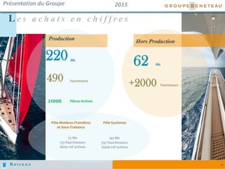 B a t e a u x 23
L e s a c h a t s e n c h i f f r e s
75 M€
153 fournisseurs
6000 ref actives
Pôle Matières Premières
et Sous-Traitance
220 M€
Présentation du Groupe
490 Fournisseurs
21000 Pièces Actives
2015
Production Hors Production
62 M€
+2000 Fournisseurs
145 M€
337 fournisseurs
15000 ref actives
Pôle Systèmes
 