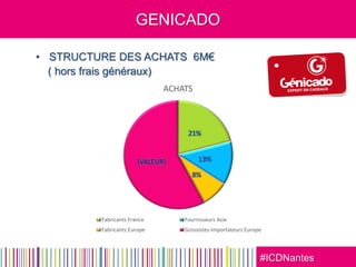#ICDNantes
GENICADO
• STRUCTURE DES ACHATS 6M€
( hors frais généraux)
21%
13%
8%
[VALEUR]
ACHATS
Fabricants France Fournisseurs Asie
Fabricants Europe Grossistes-Importateurs Europe
 