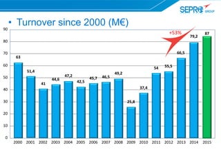 2000 2001 2002 2003 2004 2005 2006 2007 2008 2009 2010 2011 2012 2013 2014
63
51,4
41
44,6
47,2
42,5
45,7 46,5
49,2
25,8
37,4
54 55,5
66,5
79,2
90
80
70
60
40
50
30
20
10
0
• Turnover since 2000 (M€)
2015
87+53%
 