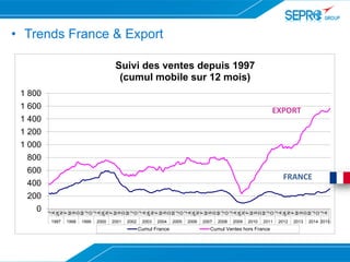 EXPORT
FRANCE
• Trends France & Export
0
200
400
600
800
1 000
1 200
1 400
1 600
1 800
J
A
JA
N
F
M
S
D
M
J
O
J
A
JA
N
F
M
S
D
M
J
O
J
A
JA
N
F
M
S
D
M
J
O
J
A
JA
N
F
M
S
D
M
J
O
J
A
JA
N
F
M
S
D
M
J
O
J
A
JA
N
F
M
S
D
M
J
O
J
A
1997 1998 1999 2000 2001 2002 2003 2004 2005 2006 2007 2008 2009 2010 2011 2012 2013 2014 2015
Suivi des ventes depuis 1997
(cumul mobile sur 12 mois)
Cumul France Cumul Ventes hors France
 