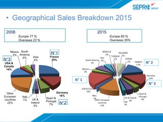 FRANCE
17%
Germany
15%
Spain &
Portugal
4%
UK & Ireland
4%
Italy
2%
Other European
countries
13%
Misc.
1%
USA & Canada
19%
Mexico
3%
South America
7%
Asia
5%
BENELUX
2%
TURQUIE
2%
POLOGNE
5%
RUSSIE
1%
N° 2
• Geographical Sales Breakdown 2015
France
25%
Germany
16%
Spain &
Portugal
7%
UK &
Ireland
3%
Italy
1%
Other
European
countries
22%
USA &
Canada
14%
Mexico
2%
South
America
6% Asia
4%
N°2
N°1
N°3
2008
Europe 77 %
Overseas 23 %
2015
Europe 65 %
Overseas 35%
N° 1
N° 3
 