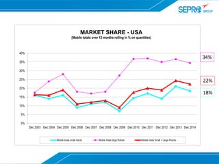 0%
5%
10%
15%
20%
25%
30%
35%
40%
Dec 2003 Dec 2004 Dec 2005 Dec 2006 Dec 2007 Dec 2008 Dec 2009 Dec 2010 Dec 2011 Dec 2012 Dec 2013 Dec 2014
MARKET SHARE - USA
(Mobile totals over 12 months rolling in % on quantities)
Mobile totals small robots Mobile totals large Robots Mobile totals Small + Large Robots
34%
22%
18%
 