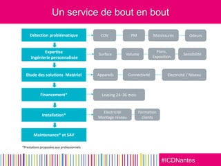 #ICDNantes
Un service de bout en bout
Détection problématique
Maintenance* et SAV
Expertise
Ingénierie personnalisée
Etude des solutions Matériel
Financement*
Installation*
COV PM OdeursMoisissures
Surface Volume
Plans,
Exposition
Sensibilité
Appareils Connectivité Electricité / Réseau
Leasing 24–36 mois
Electricité
Montage réseau
Formation
clients
*Prestations proposées aux professionnels
 