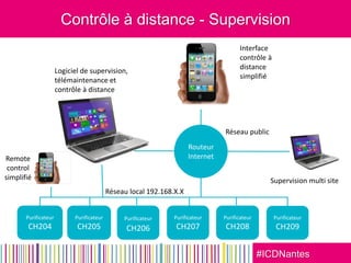 #ICDNantes
Contrôle à distance - Supervision
Purificateur
CH204
Purificateur
CH206
Purificateur
CH205
Purificateur
CH209
Purificateur
CH208
Purificateur
CH207
Réseau local 192.168.X.X
Routeur
Internet
Logiciel de supervision,
télémaintenance et
contrôle à distance
Réseau public
Interface
contrôle à
distance
simplifié
Supervision multi site
Remote
control
simplifié
 