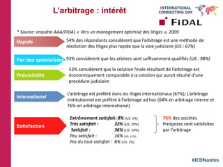 #ICDNantes
L’arbitrage : intérêt
54% des répondants considèrent que l’arbitrage est une méthode de
résolution des litiges plus rapide que la voie judiciaire (US : 67%)
53% considèrent que la solution finale résultant de l’arbitrage est
économiquement comparable à la solution qui aurait résulté d’une
procédure judiciaire
Satisfaction
76% des sociétés
françaises sont satisfaites
par l’arbitrage
93% considèrent que les arbitres sont suffisamment qualifiés (US : 98%)
Extrêmement satisfait: 8% (US: 5%)
Très satisfait : 32% (US: 29%)
Satisfait : 36% (US: 54%)
Peu satisfait : 16% (US: 11%)
Pas du tout satisfait : 8% (US: 2%)
L’arbitrage est préféré dans les litiges internationaux (67%); L’arbitrage
institutionnel est préféré à l’arbitrage ad hoc (64% en arbitrage interne et
76% en arbitrage international)
Par des spécialistes
Rapide
International
Prévisibilité
* Source: enquête AAA/FIDAL « Vers un management optimisé des litiges », 2009
 