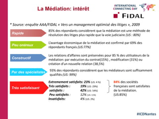 #ICDNantes
La Médiation: intérêt
* Source: enquête AAA/FIDAL « Vers un management optimisé des litiges », 2009
85% des répondants considèrent que la médiation est une méthode de
résolution des litiges plus rapide que la voie judiciaire (US : 80%)
L’avantage économique de la médiation est confirmé par 69% des
répondants français (US:77%)
Les relations d’affaires sont préservées pour 85 % des utilisateurs de la
médiation: par exécution du contrat(15%) , modification (31%) ou
création d’un nouvelle relation (38,5%)
Rapide
Peu onéreux
Constructif
Par des spécialistes
Très satisfaisant
84% des sociétés
françaises sont satisfaites
de la médiation.
(US:85%)
Extremement satisfaits: 23% (US: 4 %)
Très satisfaits : 19% (US: 29%)
satisfaits : 42% (US: 54%)
Peu satisfaits : 12% (US: 11%)
Insatisfaits: 4% (US: 2%)
93% des répondants considèrent que les médiateurs sont suffisamment
qualifiés (US: 99%)
 