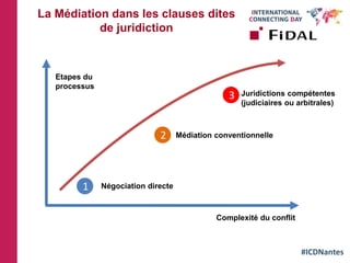 #ICDNantes
La Médiation dans les clauses dites
de juridiction
Etapes du
processus
Complexité du conflit
Négociation directe
2 Médiation conventionnelle
3 Juridictions compétentes
(judiciaires ou arbitrales)
1
 
