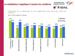 #ICDNantes
La médiation s’applique à toutes les matières
 