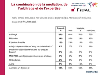 #ICDNantes
La combinaison de la médiation, de
l’arbitrage et de l’expertise
Ensemb
le Plus
Modérée
s Moindres
Arbitrage 48% 64% 52% 26%
Médiation 39% 55% 29% 32%
Expertise Amiable 16% 23% 10% 16%
Avis juridique amiable ou "early neutral evaluation" 6% 5% 5% 11%
Décision d'urgence contractuelle ou "Dispute
Boards" 6% 18% 0% 0%
MED ARB ou médiation combinée avec arbitrage 3% 0% 5% 5%
Ombudsman 2% 5% 0% 0%
Autre 5% 5% 10% 0%
Au moins un de ceux-ci 62% 83% 50% 41%
ADR/ MARC UTILISES AU COURS DES 3 DERNIERES ANNEES EN FRANCE
Source: étude AAA/FIDAL 2009
 