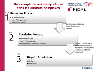 #ICDNantes
Un exemple de multi-step clause
dans les contrats complexes
Remedies Process
•Project Manager
•Work Package Leader
•Programme Board
Escalation Process
•Project Manager
•Work Package Leader
•Dispute Board/amicable expertise
Dispute Resolution
•Mediation
•Arbitration
1
2
3
If a disagreement occurs
about the proposed
solution
If a Party considers that
the recommendation of
the Dispute Board is not in
compliance with the
agreement
step
step
step
 