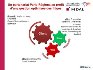 #ICDNantes
Un partenariat Paris-Régions au profit
d’une gestion optimisée des litiges
Client
Région
Paris
Demande: Intuitu personae,
Confiance,
Capacité Internationale et
technique
Offre: Proximité et
confiance - fort intuitu
personae,
Connaissance intime du
business, de la culture
et des problématiques
du client
Offre: Equipes dédiées,
Travail en équipe
 