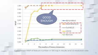 13
Comparison MAP of feature number in 100 top-k results and 1.0 resolution rate.
GOOD
ENOUGH
 