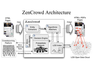 ZenCrowd Architecture
Micro
Matching
Tasks
HTML
Pages
HTML+ RDFa
Pages
LOD Open Data Cloud
Crowdsourcing
Platform
ZenCrowd...