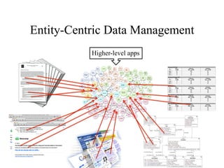 Entity-Centric Data Management