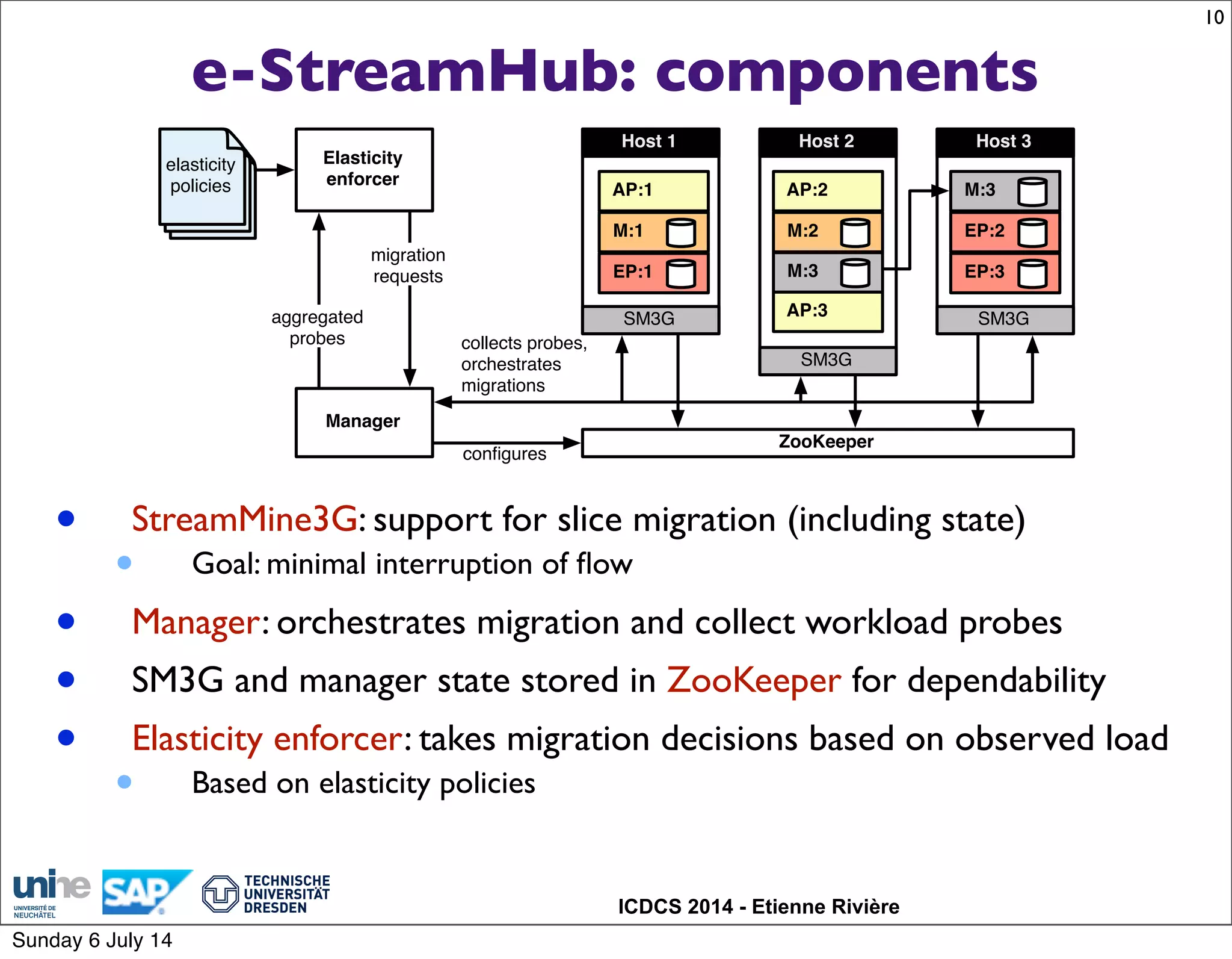ICDCS 2014 - Etienne Rivière
e-StreamHub: components
• StreamMine3G: support for slice migration (including state)
• Goal: minimal interruption of ﬂow
• Manager: orchestrates migration and collect workload probes
• SM3G and manager state stored in ZooKeeper for dependability
• Elasticity enforcer: takes migration decisions based on observed load
• Based on elasticity policies
10
ZooKeeper
SM3G
Host 1
AP:1
M:1
EP:1
SM3G
Host 2
AP:2
M:2
AP:3 SM3G
Host 3
M:3
EP:2
EP:3
M:3
elasticity
policies
Elasticity
enforcer
Manager
aggregated
probes
migration
requests
collects probes,
orchestrates
migrations
conﬁgures
Sunday 6 July 14
 
