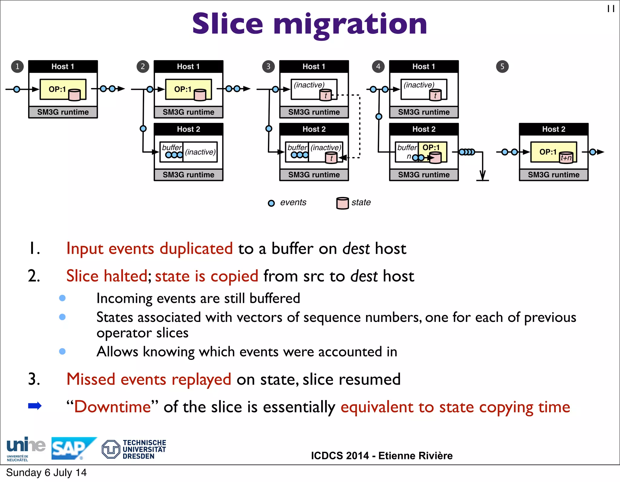 ICDCS 2014 - Etienne Rivière
Slice migration
1. Input events duplicated to a buffer on dest host
2. Slice halted; state is copied from src to dest host
• Incoming events are still buffered
• States associated with vectors of sequence numbers, one for each of previous
operator slices
• Allows knowing which events were accounted in
3. Missed events replayed on state, slice resumed
➡ “Downtime” of the slice is essentially equivalent to state copying time
11
OP:1
SM3G runtime
Host 1
OP:1
SM3G runtime
Host 1
(inactive)
SM3G runtime
Host 2
buffer
(inactive)
SM3G runtime
Host 1
(inactive)
SM3G runtime
Host 2
buffer
(inactive)
SM3G runtime
Host 1
SM3G runtime
Host 2
OP:1
SM3G runtime
Host 2
OP:1
events state
t t
t t+n
buffer
n
1 2 3 4 5
Sunday 6 July 14
 