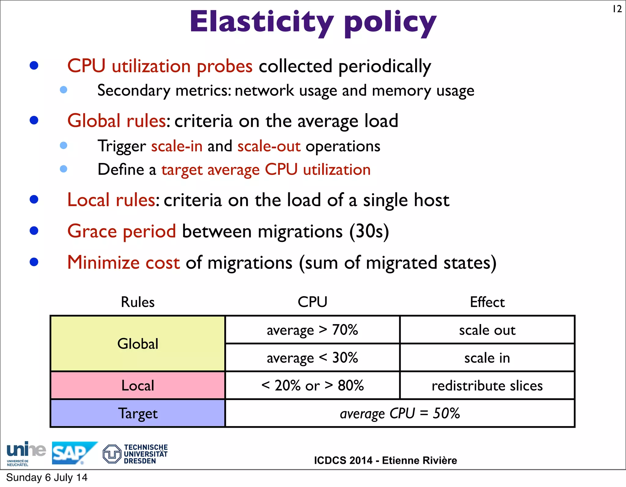 ICDCS 2014 - Etienne Rivière
Elasticity policy
• CPU utilization probes collected periodically
• Secondary metrics: network usage and memory usage
• Global rules: criteria on the average load
• Trigger scale-in and scale-out operations
• Deﬁne a target average CPU utilization
• Local rules: criteria on the load of a single host
• Grace period between migrations (30s)
• Minimize cost of migrations (sum of migrated states)
12
Rules CPU Effect
Global
average > 70% scale out
Global
average < 30% scale in
Local < 20% or > 80% redistribute slices
Target average CPU = 50%average CPU = 50%
Sunday 6 July 14
 