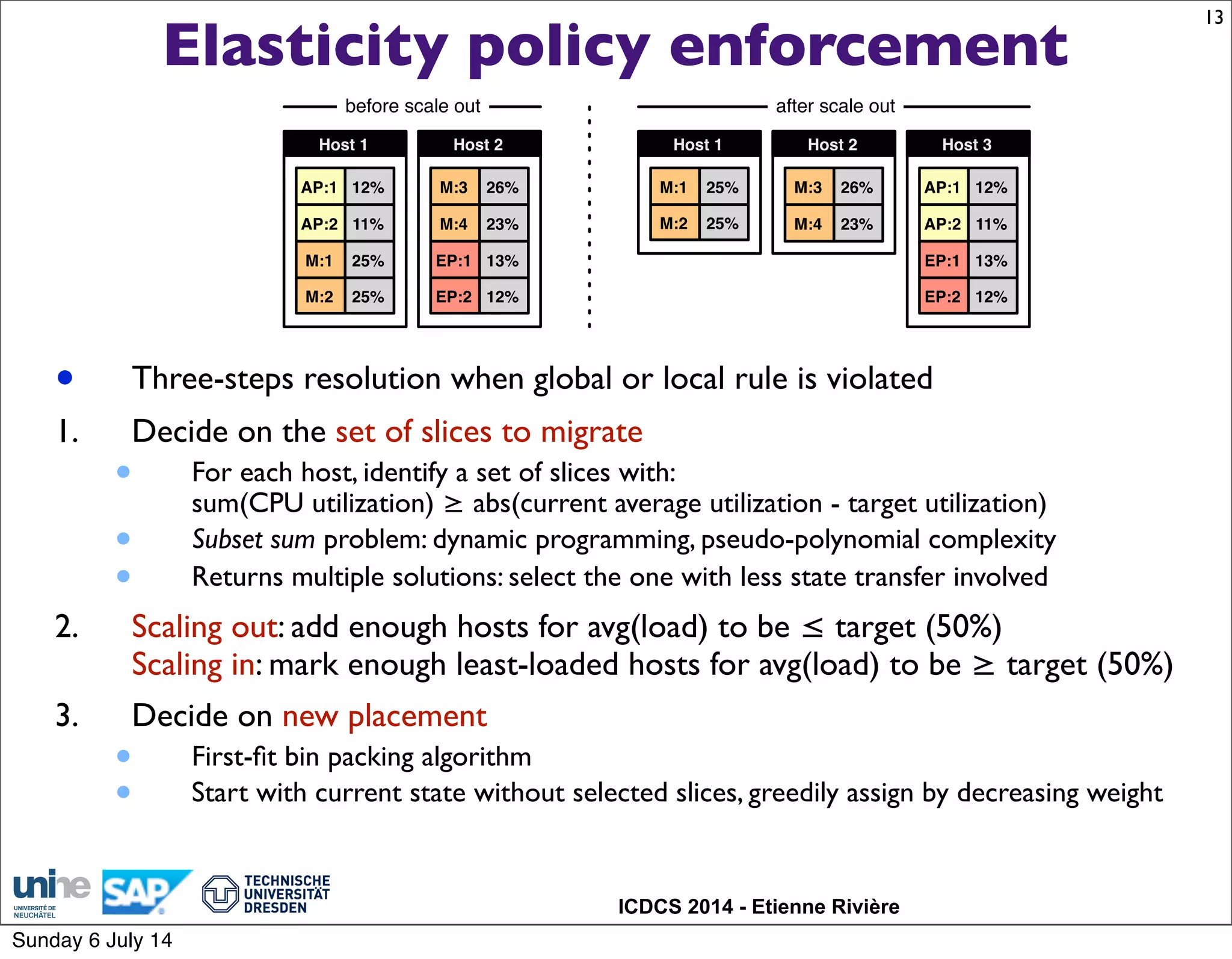 ICDCS 2014 - Etienne Rivière
Elasticity policy enforcement
• Three-steps resolution when global or local rule is violated
1. Decide on the set of slices to migrate
• For each host, identify a set of slices with:
sum(CPU utilization) ≥ abs(current average utilization - target utilization)
• Subset sum problem: dynamic programming, pseudo-polynomial complexity
• Returns multiple solutions: select the one with less state transfer involved
2. Scaling out: add enough hosts for avg(load) to be ≤ target (50%)
Scaling in: mark enough least-loaded hosts for avg(load) to be ≥ target (50%)
3. Decide on new placement
• First-ﬁt bin packing algorithm
• Start with current state without selected slices, greedily assign by decreasing weight
13
Host 1 Host 2
12%AP:1
11%AP:2
25%M:1
25%M:2
26%M:3
23%M:4
13%EP:1
12%EP:2
Host 1 Host 2
25%M:1
25%M:2
26%M:3
23%M:4
Host 3
12%AP:1
11%AP:2
13%EP:1
12%EP:2
before scale out after scale out
Sunday 6 July 14
 