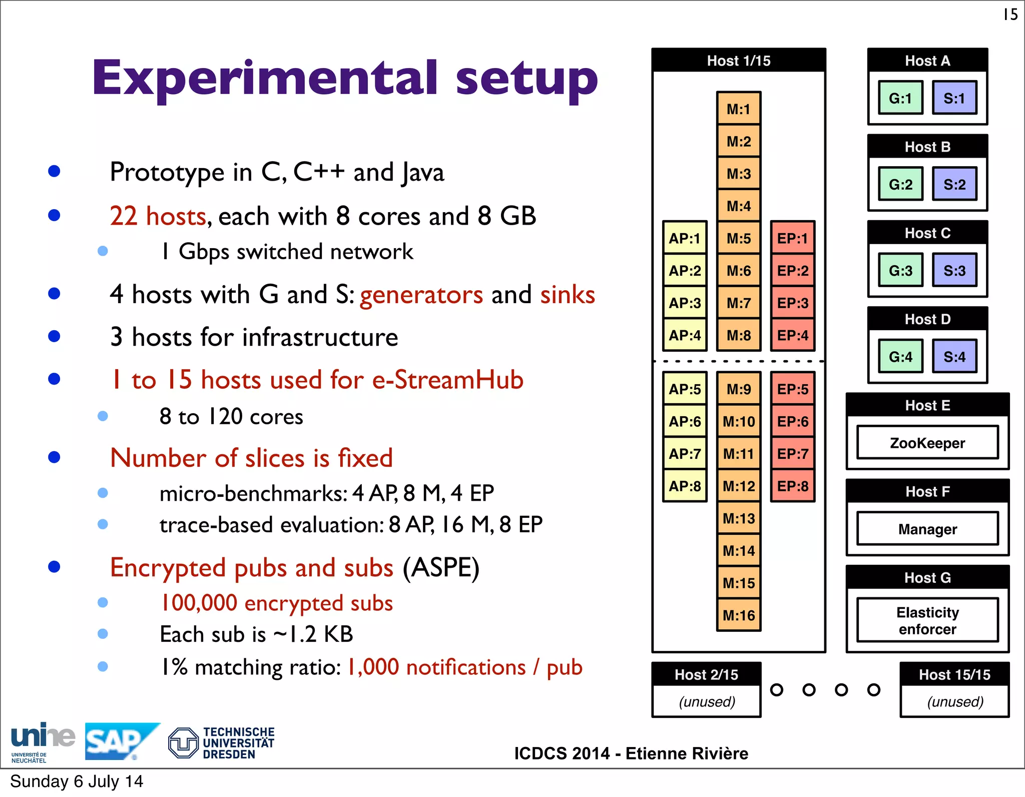 ICDCS 2014 - Etienne Rivière
Experimental setup
• Prototype in C, C++ and Java
• 22 hosts, each with 8 cores and 8 GB
• 1 Gbps switched network
• 4 hosts with G and S: generators and sinks
• 3 hosts for infrastructure
• 1 to 15 hosts used for e-StreamHub
• 8 to 120 cores
• Number of slices is ﬁxed
• micro-benchmarks: 4 AP, 8 M, 4 EP
• trace-based evaluation: 8 AP, 16 M, 8 EP
• Encrypted pubs and subs (ASPE)
• 100,000 encrypted subs
• Each sub is ~1.2 KB
• 1% matching ratio: 1,000 notiﬁcations / pub
15
EP:1
EP:2
EP:3
EP:4
EP:5
EP:6
AP:1
AP:2
AP:3
AP:4
AP:5
AP:6
M:1
M:2
M:3
M:4
M:5
M:6
Host 1/15
M:7
M:8
M:9
M:10
M:11
M:12
AP:7
AP:8
EP:7
EP:8
M:13
M:14
M:15
M:16
Host E
ZooKeeper
Host F
Manager
Host G
Elasticity
enforcer
Host D
G:4 S:4
Host C
G:3 S:3
Host B
G:2 S:2
Host A
G:1 S:1
(unused)
Host 2/15
(unused)
Host 15/15
Sunday 6 July 14
 