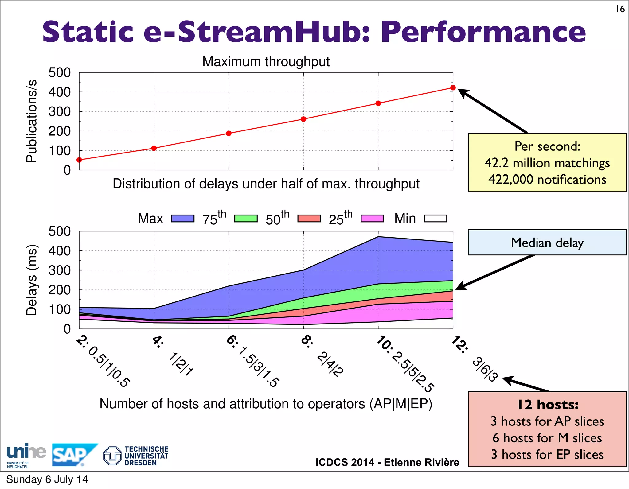 ICDCS 2014 - Etienne Rivière
Static e-StreamHub: Performance
16
Delays(ms)
Number of hosts and attribution to operators (AP|M|EP)
Distribution of delays under half of max. throughput
Max 75
th
50
th
25
th Min
0
100
200
300
400
500
2:0.5|1|0.5
4:
1|2|1
6:1.5|3|1.5
8:
2|4|2
10:2.5|5|2.5
12:
3|6|3
Publications/s
Maximum throughput
0
100
200
300
400
500
Per second:
42.2 million matchings
422,000 notiﬁcations
Median delay
12 hosts:
3 hosts for AP slices
6 hosts for M slices
3 hosts for EP slices
Sunday 6 July 14
 