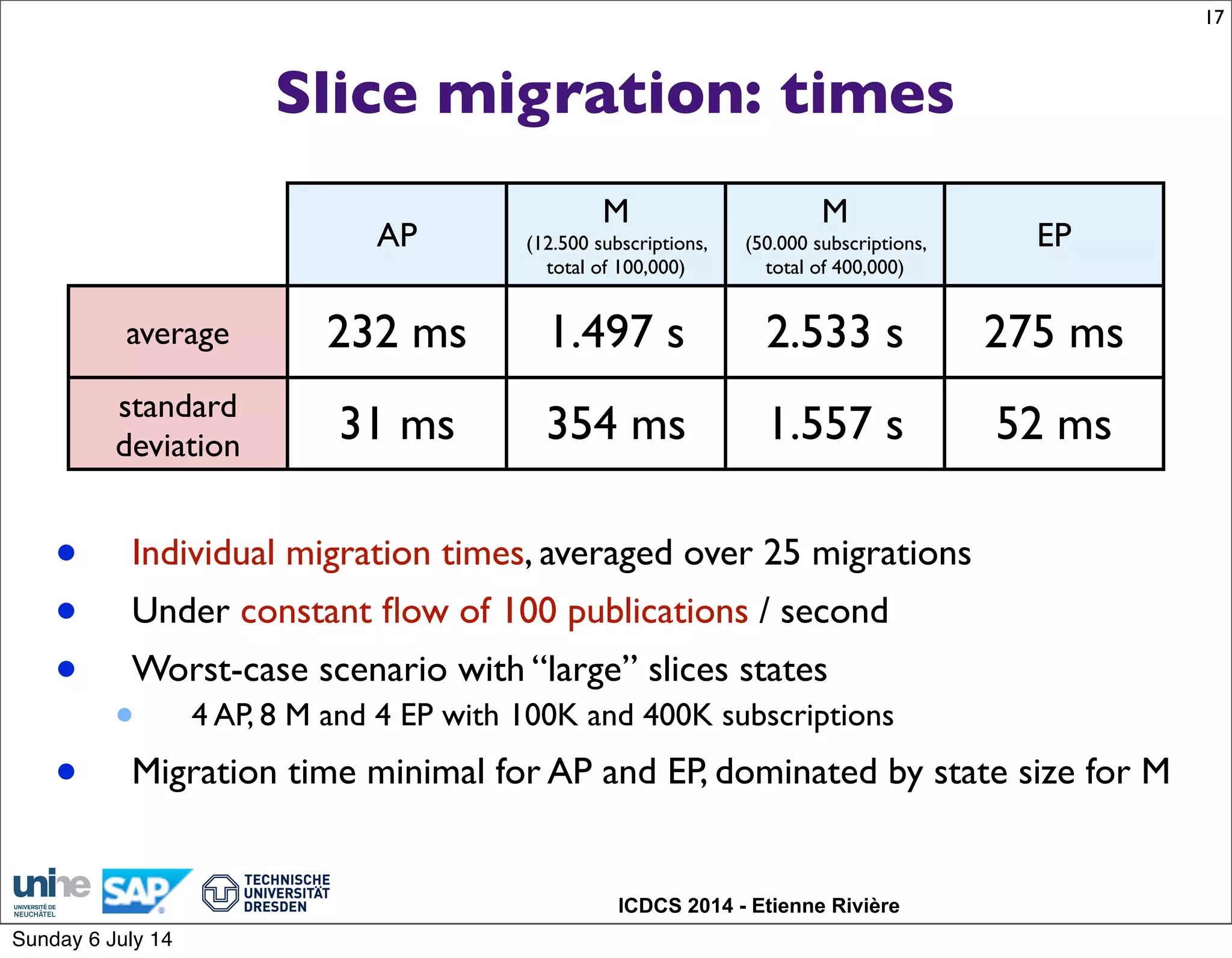 ICDCS 2014 - Etienne Rivière
Slice migration: times
• Individual migration times, averaged over 25 migrations
• Under constant ﬂow of 100 publications / second
• Worst-case scenario with “large” slices states
• 4 AP, 8 M and 4 EP with 100K and 400K subscriptions
• Migration time minimal for AP and EP, dominated by state size for M
17
AP
M
(12.500 subscriptions,
total of 100,000)
M
(50.000 subscriptions,
total of 400,000)
EP
average 232 ms 1.497 s 2.533 s 275 ms
standard
deviation
31 ms 354 ms 1.557 s 52 ms
Sunday 6 July 14
 