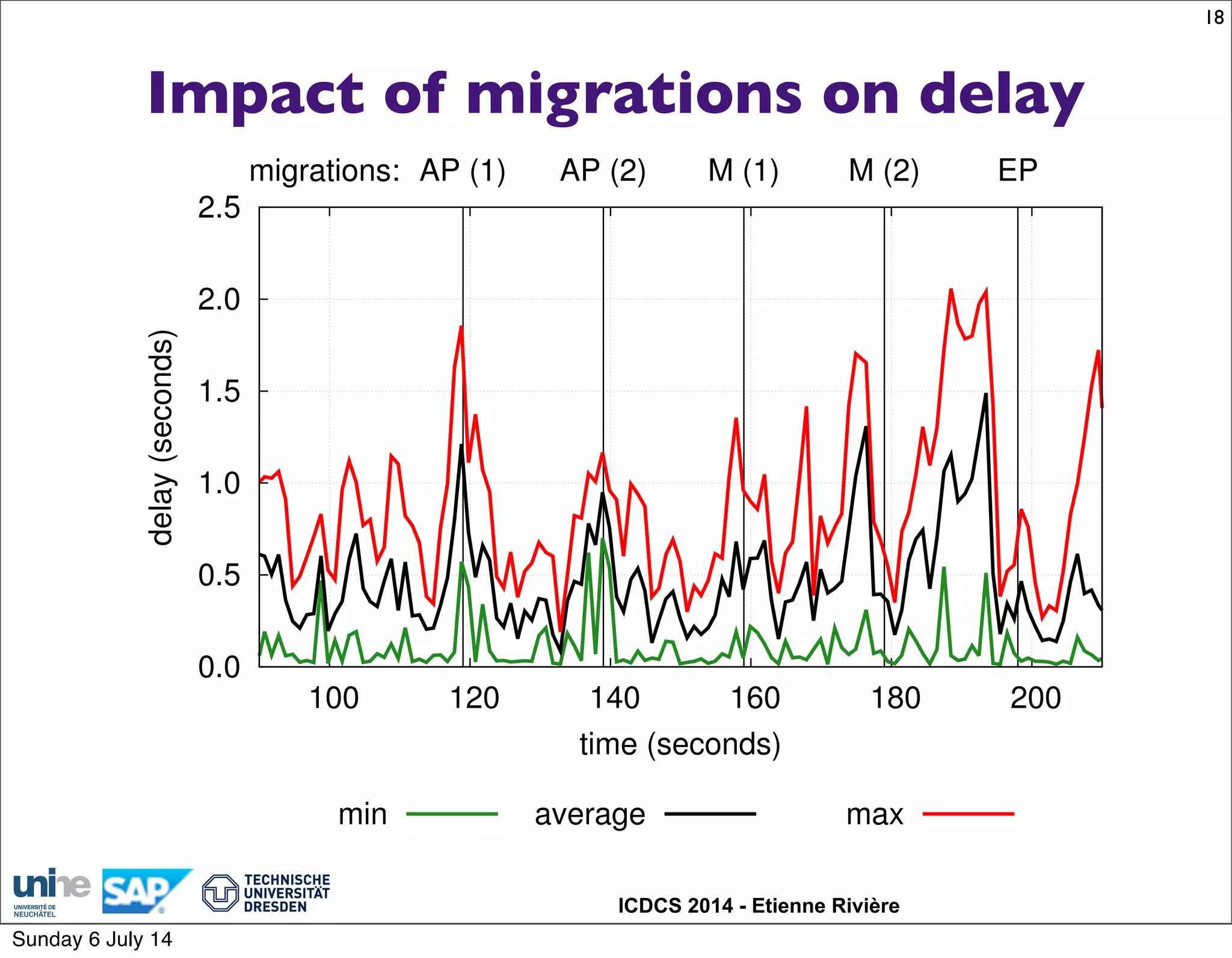 ICDCS 2014 - Etienne Rivière
Impact of migrations on delay
18
0.0
0.5
1.0
1.5
2.0
2.5
100 120 140 160 180 200
delay(seconds)
time (seconds)
migrations: AP (1) AP (2) M (1) M (2) EP
min average max
Sunday 6 July 14
 