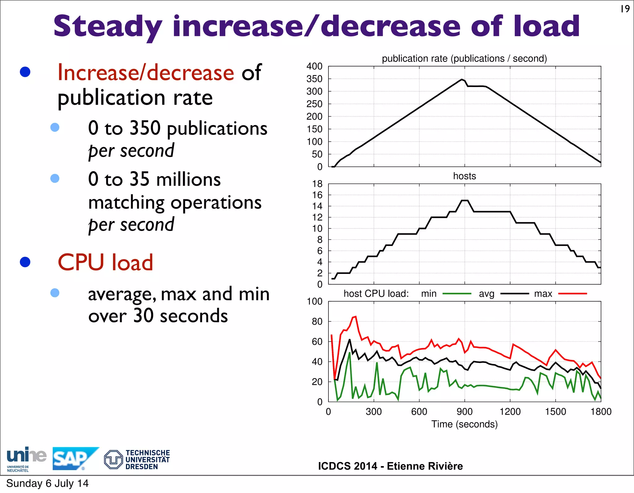 ICDCS 2014 - Etienne Rivière
Steady increase/decrease of load
19
• Increase/decrease of
publication rate
• 0 to 350 publications
per second
• 0 to 35 millions
matching operations
per second
• CPU load
• average, max and min
over 30 seconds
publication rate (publications / second)
0
50
100
150
200
250
300
350
400
hosts
0
2
4
6
8
10
12
14
16
18
Time (seconds)
host CPU load: min avg max
0
20
40
60
80
100
0 300 600 900 1200 1500 1800
Sunday 6 July 14
 