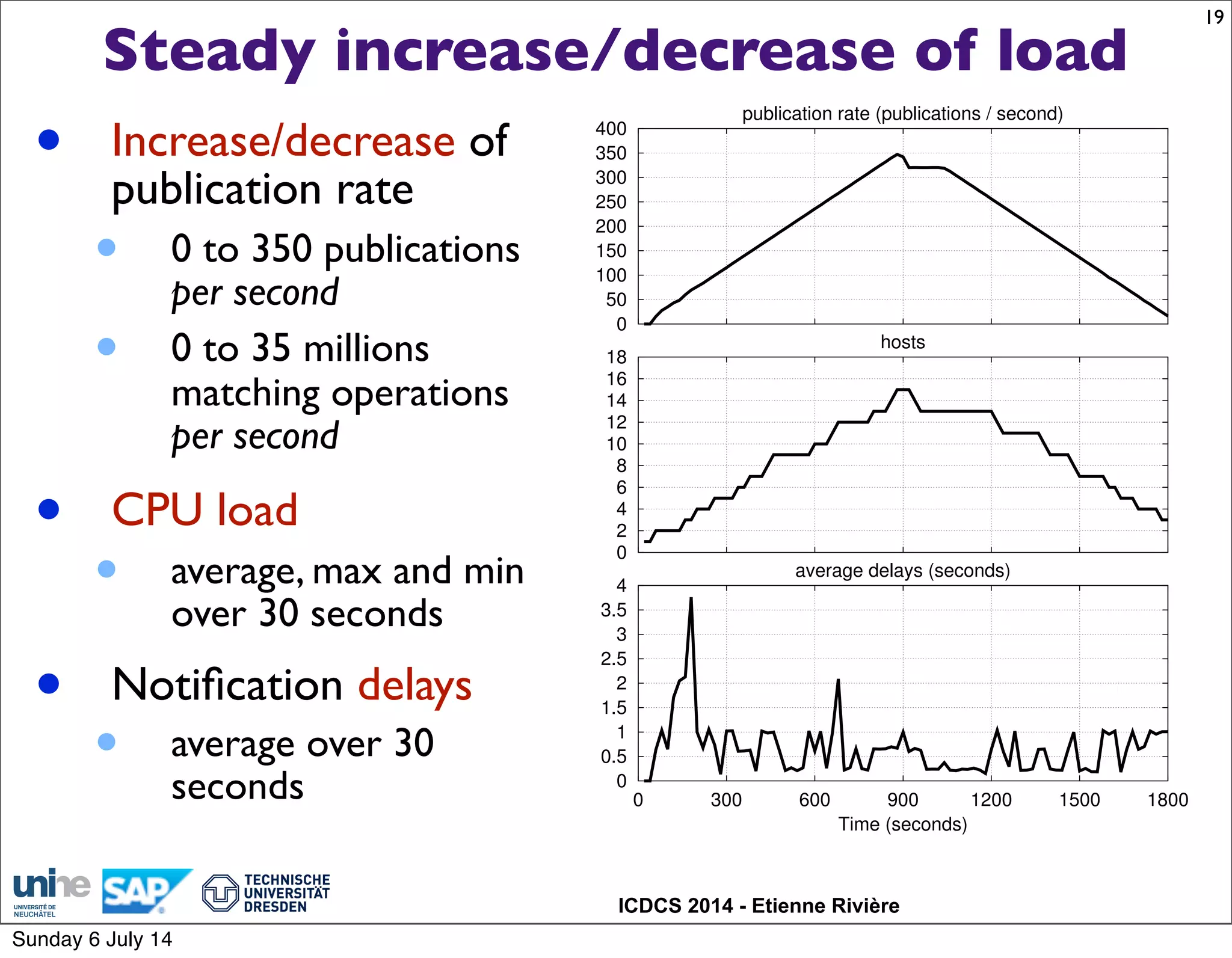 ICDCS 2014 - Etienne Rivière
Steady increase/decrease of load
19
• Increase/decrease of
publication rate
• 0 to 350 publications
per second
• 0 to 35 millions
matching operations
per second
• CPU load
• average, max and min
over 30 seconds
publication rate (publications / second)
0
50
100
150
200
250
300
350
400
hosts
0
2
4
6
8
10
12
14
16
18
Time (seconds)
average delays (seconds)
0
0.5
1
1.5
2
2.5
3
3.5
4
0 300 600 900 1200 1500 1800
• Notiﬁcation delays
• average over 30
seconds
Sunday 6 July 14
 