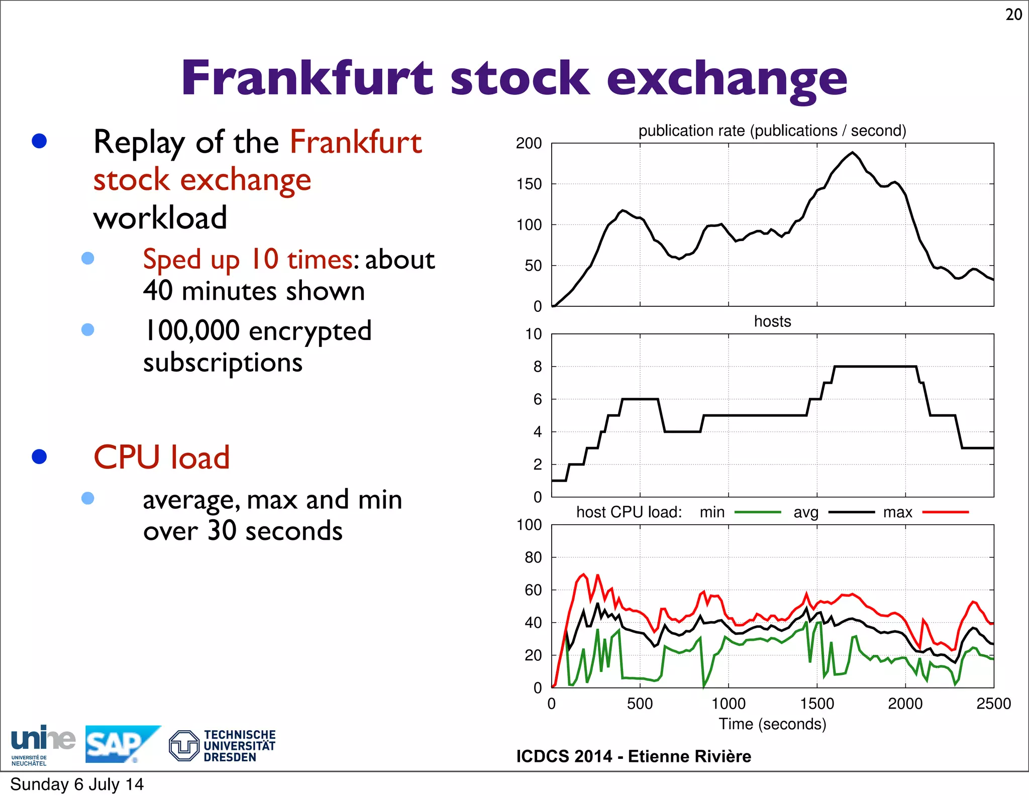 ICDCS 2014 - Etienne Rivière
Frankfurt stock exchange
20
publication rate (publications / second)
0
50
100
150
200
hosts
0
2
4
6
8
10
Time (seconds)
host CPU load: min avg max
0
20
40
60
80
100
0 500 1000 1500 2000 2500
• Replay of the Frankfurt
stock exchange
workload
• Sped up 10 times: about
40 minutes shown
• 100,000 encrypted
subscriptions
• CPU load
• average, max and min
over 30 seconds
Sunday 6 July 14
 