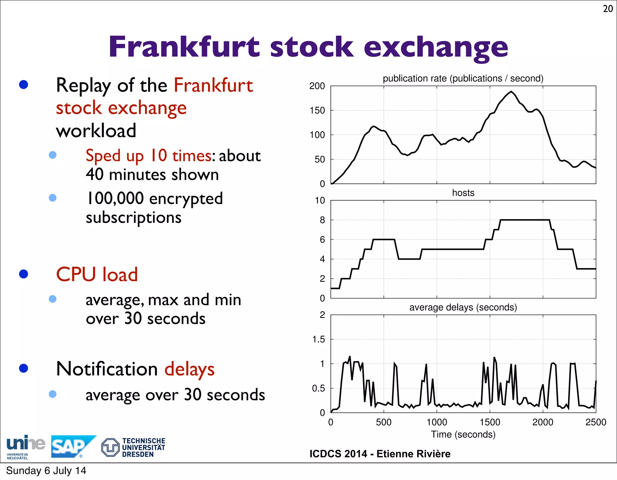 ICDCS 2014 - Etienne Rivière
Frankfurt stock exchange
20
publication rate (publications / second)
0
50
100
150
200
hosts
0
2
4
6
8
10
Time (seconds)
average delays (seconds)
0
0.5
1
1.5
2
0 500 1000 1500 2000 2500
• Replay of the Frankfurt
stock exchange
workload
• Sped up 10 times: about
40 minutes shown
• 100,000 encrypted
subscriptions
• CPU load
• average, max and min
over 30 seconds
• Notiﬁcation delays
• average over 30 seconds
Sunday 6 July 14
 