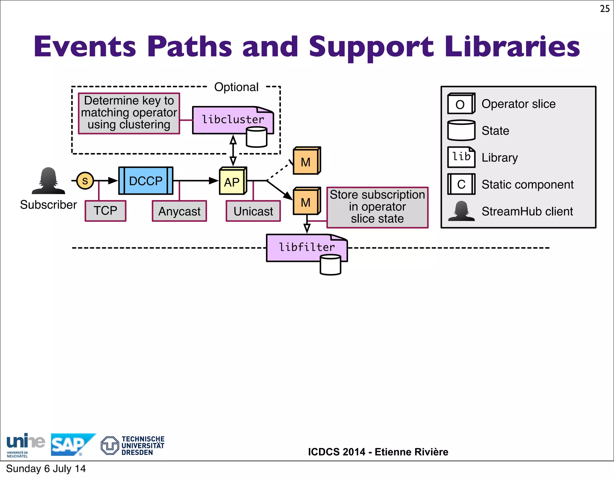ICDCS 2014 - Etienne Rivière
Events Paths and Support Libraries
25
libcluster
Subscriber
s
TCP
DCCP AP
Anycast
M
Determine key to
matching operator
using clustering
Store subscription
in operator
slice state
libfilter
Optional
lib Library
State
O Operator slice
StreamHub client
C Static component
M
Unicast
Sunday 6 July 14
 