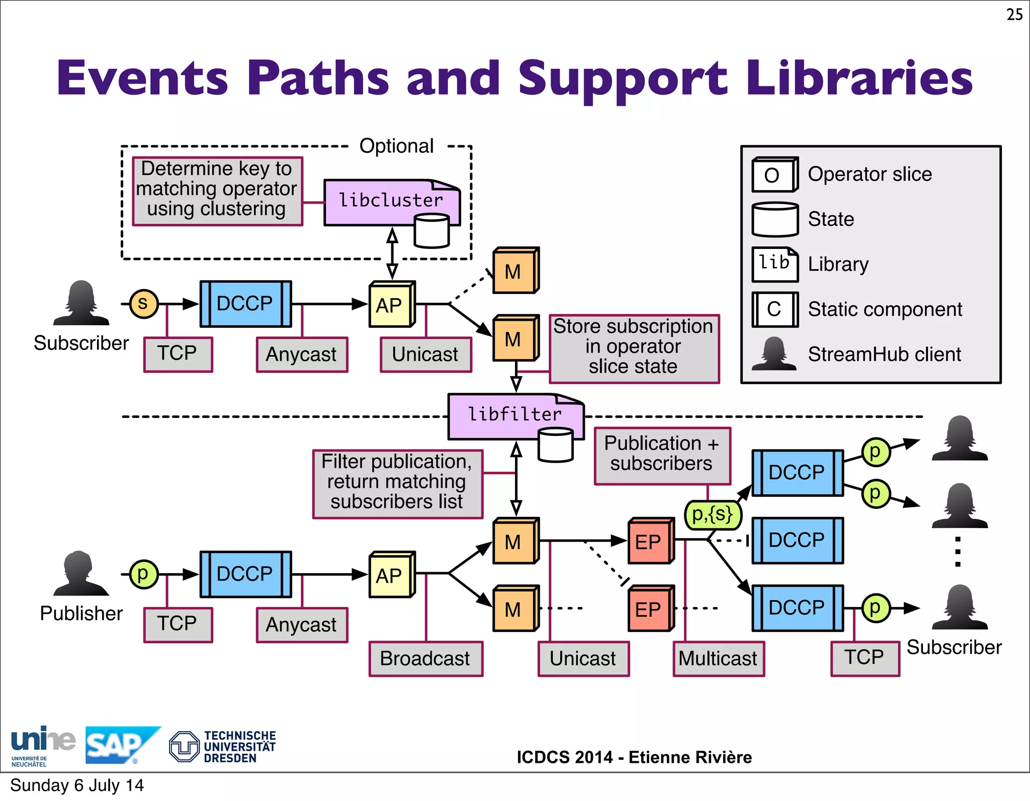 ICDCS 2014 - Etienne Rivière
Events Paths and Support Libraries
25
libcluster
Publisher
Subscriber
s
TCP
DCCP AP
Anycast
M
p
TCP
DCCP AP
Anycast
M
Determine key to
matching operator
using clustering
Store subscription
in operator
slice state
libfilter
Filter publication,
return matching
subscribers list
Broadcast
M
EP
EP
Unicast
DCCP
DCCP
Multicast
DCCP
Subscriber
p
TCP
p
p
...
Optional
p,{s}
Publication +
subscribers
lib Library
State
O Operator slice
StreamHub client
C Static component
M
Unicast
Sunday 6 July 14
 
