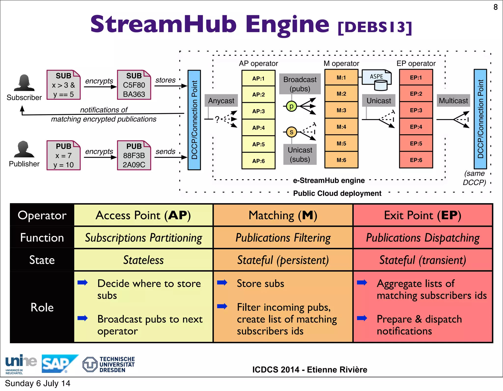 ICDCS 2014 - Etienne Rivière
StreamHub Engine [DEBS13]
8
Operator Access Point (AP) Matching (M) Exit Point (EP)
Function Subscriptions Partitioning Publications Filtering Publications Dispatching
State Stateless Stateful (persistent) Stateful (transient)
Role
➡ Decide where to store
subs
➡ Broadcast pubs to next
operator
➡ Store subs
➡ Filter incoming pubs,
create list of matching
subscribers ids
➡ Aggregate lists of
matching subscribers ids
➡ Prepare & dispatch
notiﬁcations
Subscriber
SUB
x > 3 &
y == 5
encrypts
SUB
C5F80
BA363
Publisher
PUB
x = 7
y = 10
encrypts
PUB
88F3B
2A09C
DCCP/ConnectionPoint
stores
sends
notiﬁcations of
matching encrypted publications
AP:1
AP operator M operator
p
s
Broadcast
(pubs)
Unicast
(subs)
AP:2
AP:3
AP:4
Unicast Multicast
AP:5
AP:6
Anycast
?
EP operator
M:1
M:2
M:3
M:4
M:5
M:6
EP:1
EP:2
EP:3
EP:4
EP:5
EP:6
DCCP/ConnectionPoint
e-StreamHub engine
ASPE
Public Cloud deployment
(same
DCCP)
Sunday 6 July 14
 