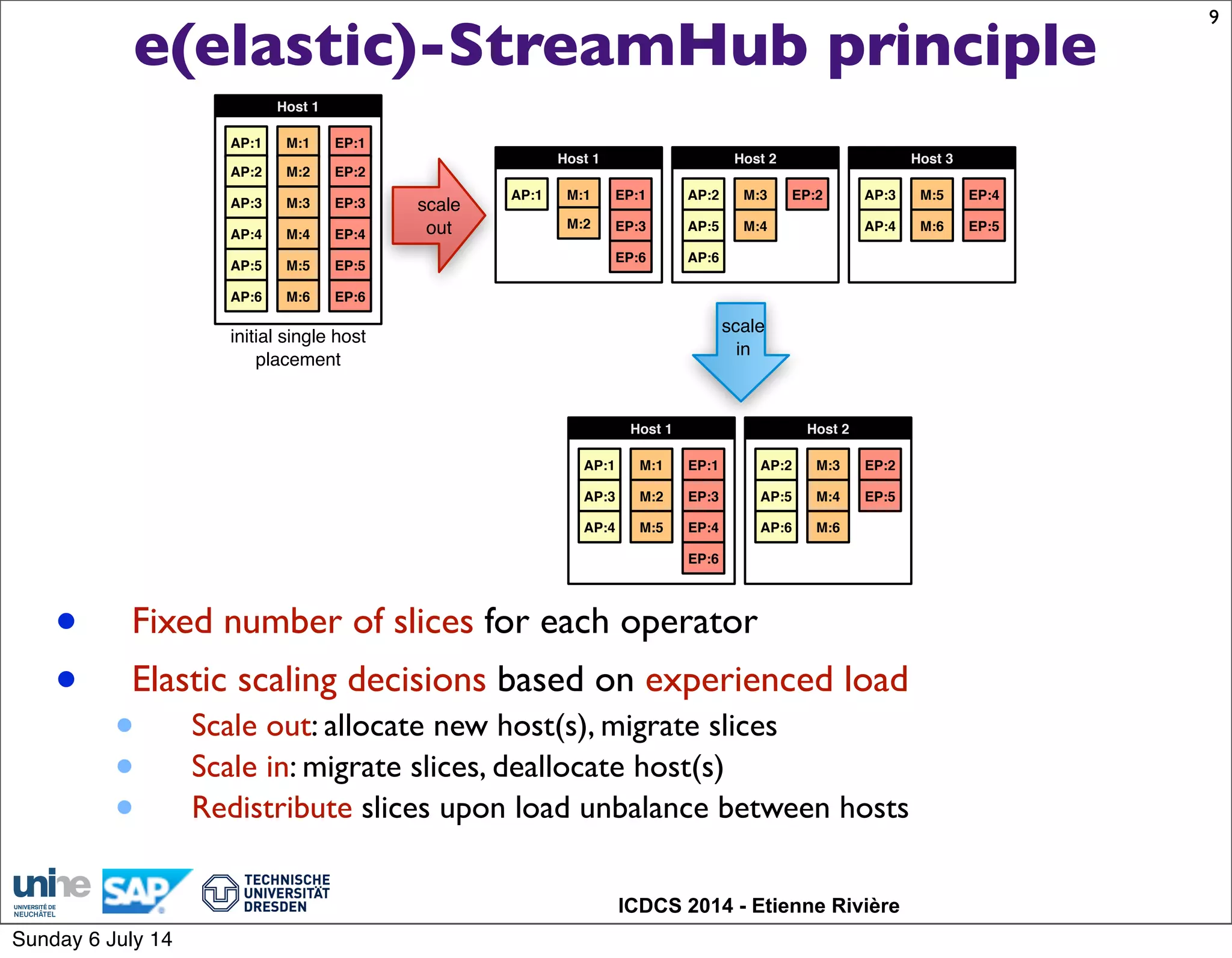 ICDCS 2014 - Etienne Rivière
e(elastic)-StreamHub principle
• Fixed number of slices for each operator
• Elastic scaling decisions based on experienced load
• Scale out: allocate new host(s), migrate slices
• Scale in: migrate slices, deallocate host(s)
• Redistribute slices upon load unbalance between hosts
9
EP:1
EP:2
EP:3
EP:4
EP:5
EP:6
AP:1
AP:2
AP:3
AP:4
AP:5
AP:6
M:1
M:2
M:3
M:4
M:5
M:6
Host 1
Host 1 Host 2 Host 3
EP:1
EP:3
EP:6
AP:1 M:1
M:2
EP:2
AP:5
AP:6
M:3
M:4
EP:4
EP:5
AP:3
AP:4
M:5
M:6
AP:2
scale
out
Host 1 Host 2
EP:1
EP:3
EP:6
AP:1 M:1
M:2
EP:2
AP:5
AP:6
M:3
M:4
AP:2
EP:4
EP:5AP:3
AP:4 M:5 M:6
scale
in
initial single host
placement
Sunday 6 July 14
 