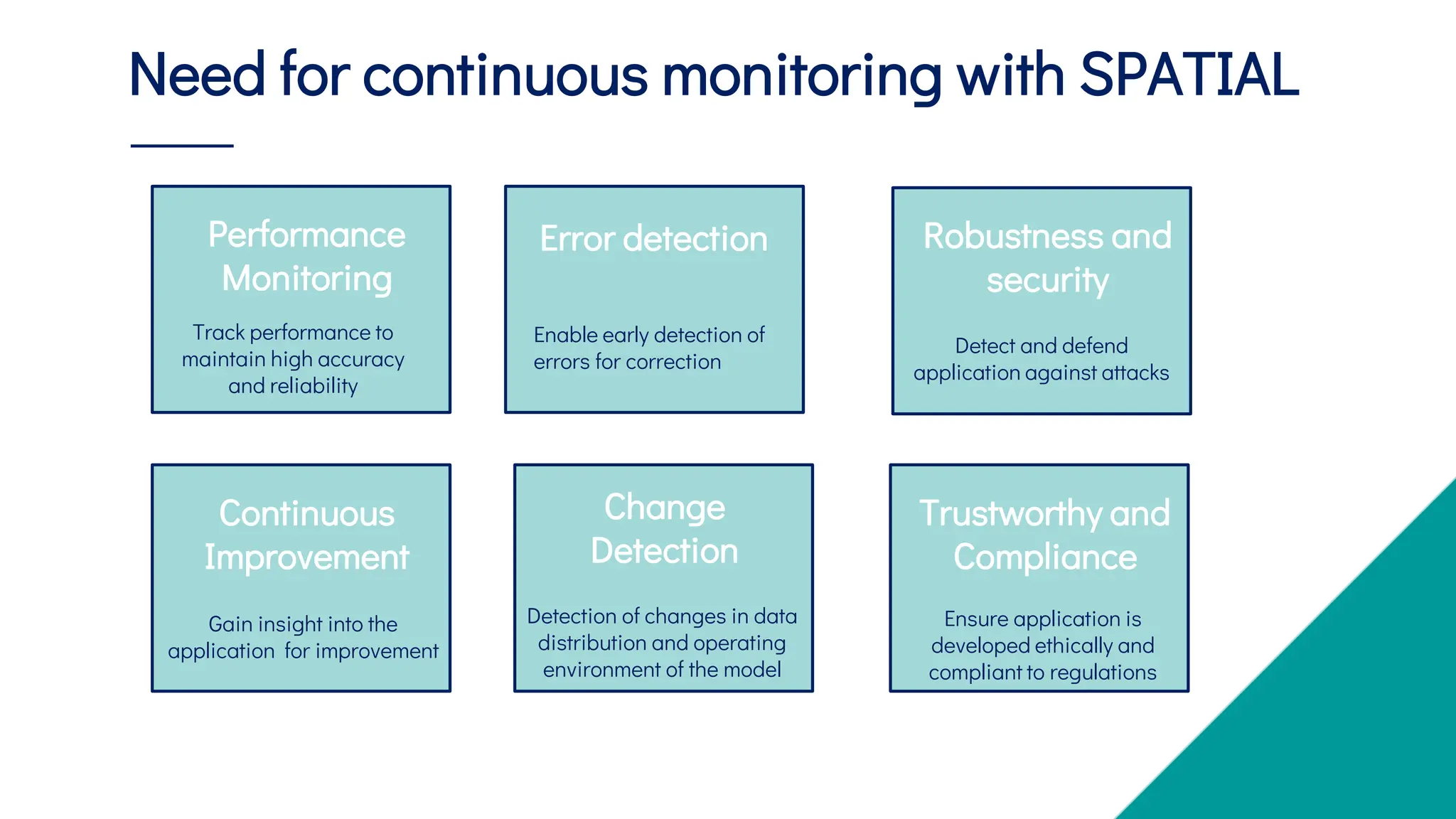 Need for continuous monitoring with SPATIAL
Performance
Monitoring
Track performance to
maintain high accuracy
and reliability
Continuous
Improvement
Gain insight into the
application for improvement
Error detection
Enable early detection of
errors for correction
Change
Detection
Detection of changes in data
distribution and operating
environment of the model
Robustness and
security
Detect and defend
application against attacks
Trustworthy and
Compliance
Ensure application is
developed ethically and
compliant to regulations
 