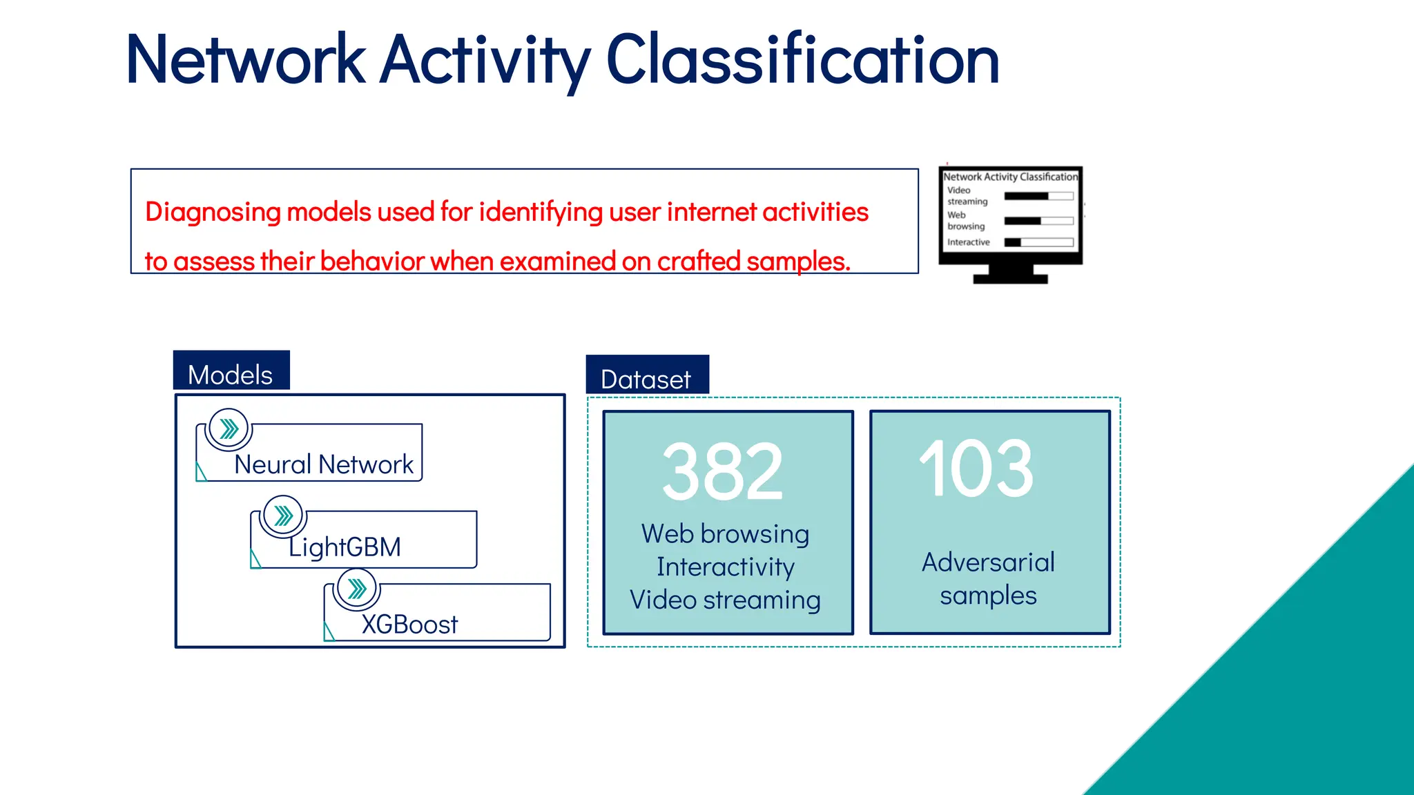 Network Activity Classification
Diagnosing models used for identifying user internet activities
to assess their behavior when examined on crafted samples.
Neural Network
LightGBM
XGBoost
Dataset
103
Adversarial
samples
382
Web browsing
Interactivity
Video streaming
Models
 