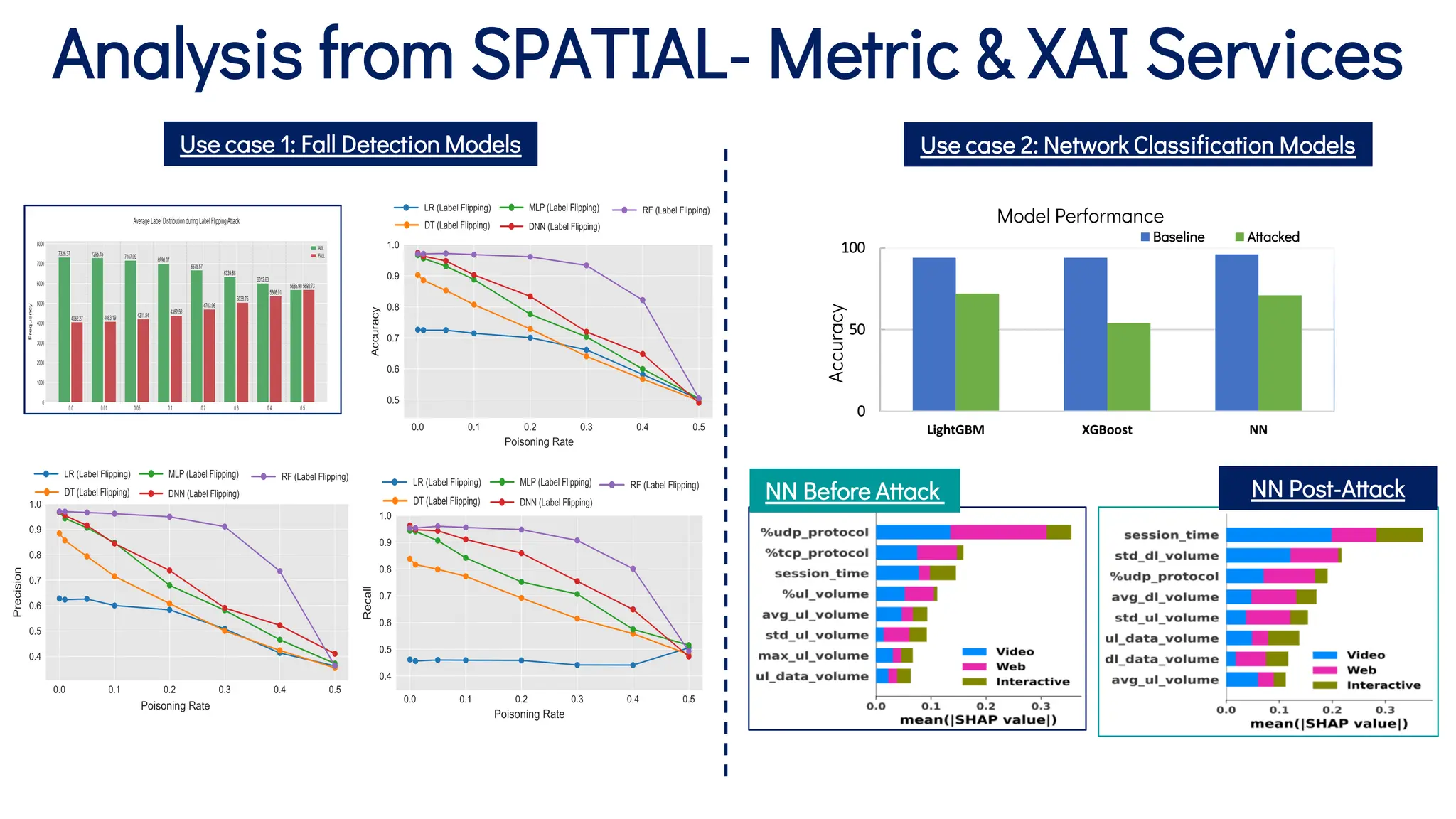 Analysis from SPATIAL- Metric & XAI Services
NN Post-Attack
NN Before Attack
Use case 2: Network Classification Models
Use case 1: Fall Detection Models
0
50
100
LightGBM XGBoost NN
Accuracy
Model Performance
Baseline Attacked
 