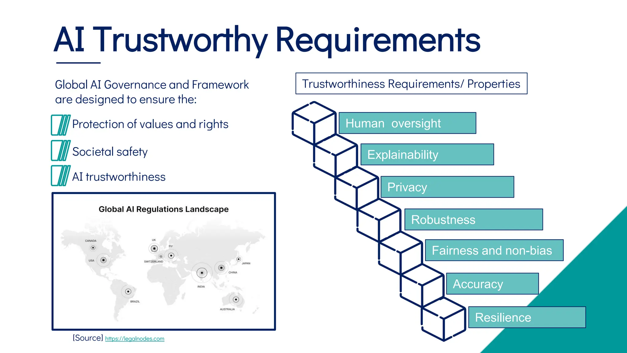 AI Trustworthy Requirements
Global AI Governance and Framework
are designed to ensure the:
[Source] https://legalnodes.com
Protection of values and rights
Societal safety
AI trustworthiness
Trustworthiness Requirements/ Properties
Human oversight
Robustness
Privacy
Fairness and non-bias
Accuracy
Explainability
Resilience
 