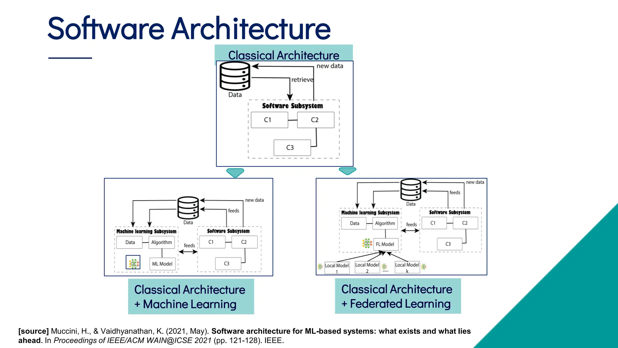 Software Architecture
Classical Architecture
+ Federated Learning
[source] Muccini, H., & Vaidhyanathan, K. (2021, May). Software architecture for ML-based systems: what exists and what lies
ahead. In Proceedings of IEEE/ACM WAIN@ICSE 2021 (pp. 121-128). IEEE.
Classical Architecture
Classical Architecture
+ Machine Learning
 