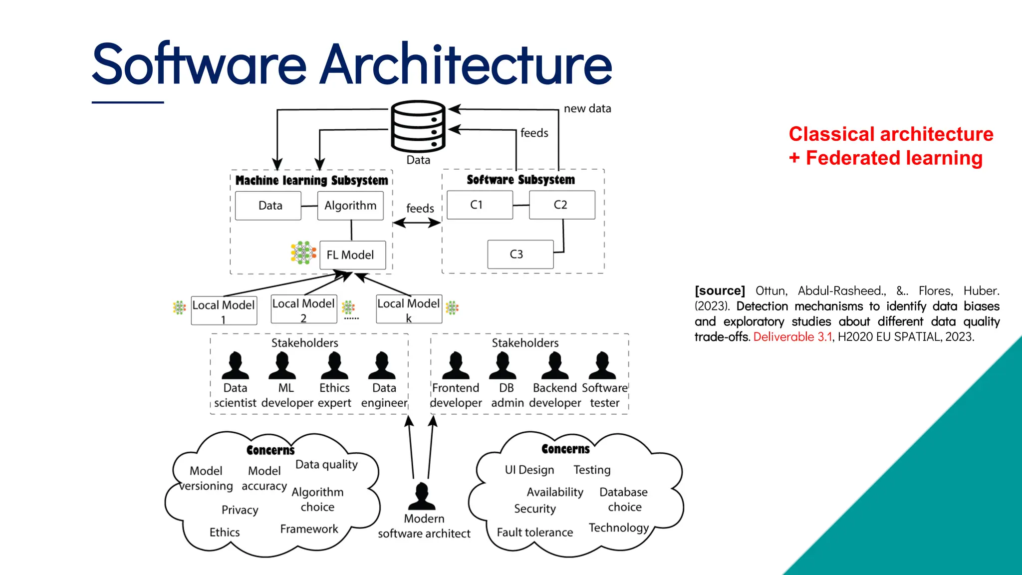 Software Architecture
Classical architecture
+ Federated learning
[source] Ottun, Abdul-Rasheed., &.. Flores, Huber.
(2023). Detection mechanisms to identify data biases
and exploratory studies about different data quality
trade-offs. Deliverable 3.1, H2020 EU SPATIAL, 2023.
 