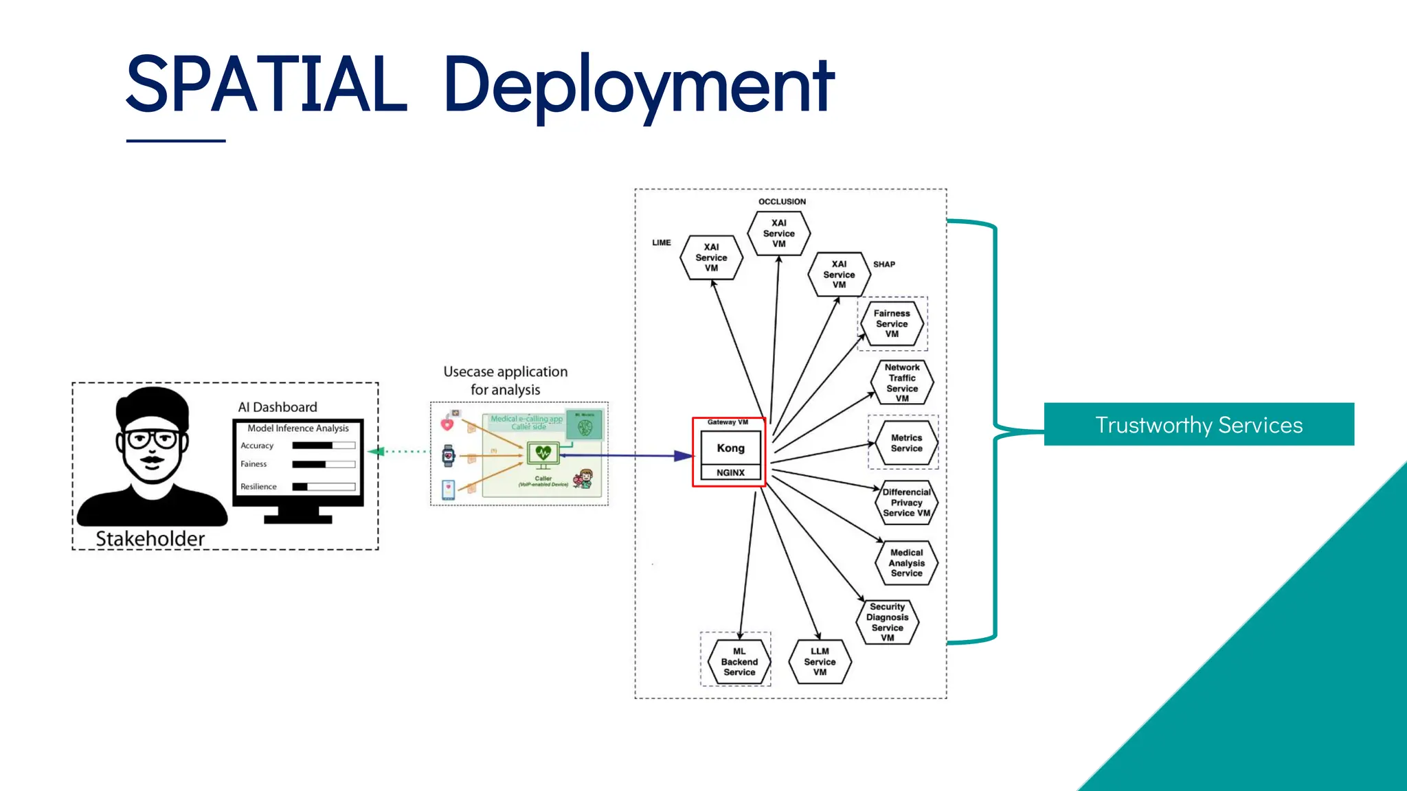SPATIAL Deployment
Trustworthy Services
 