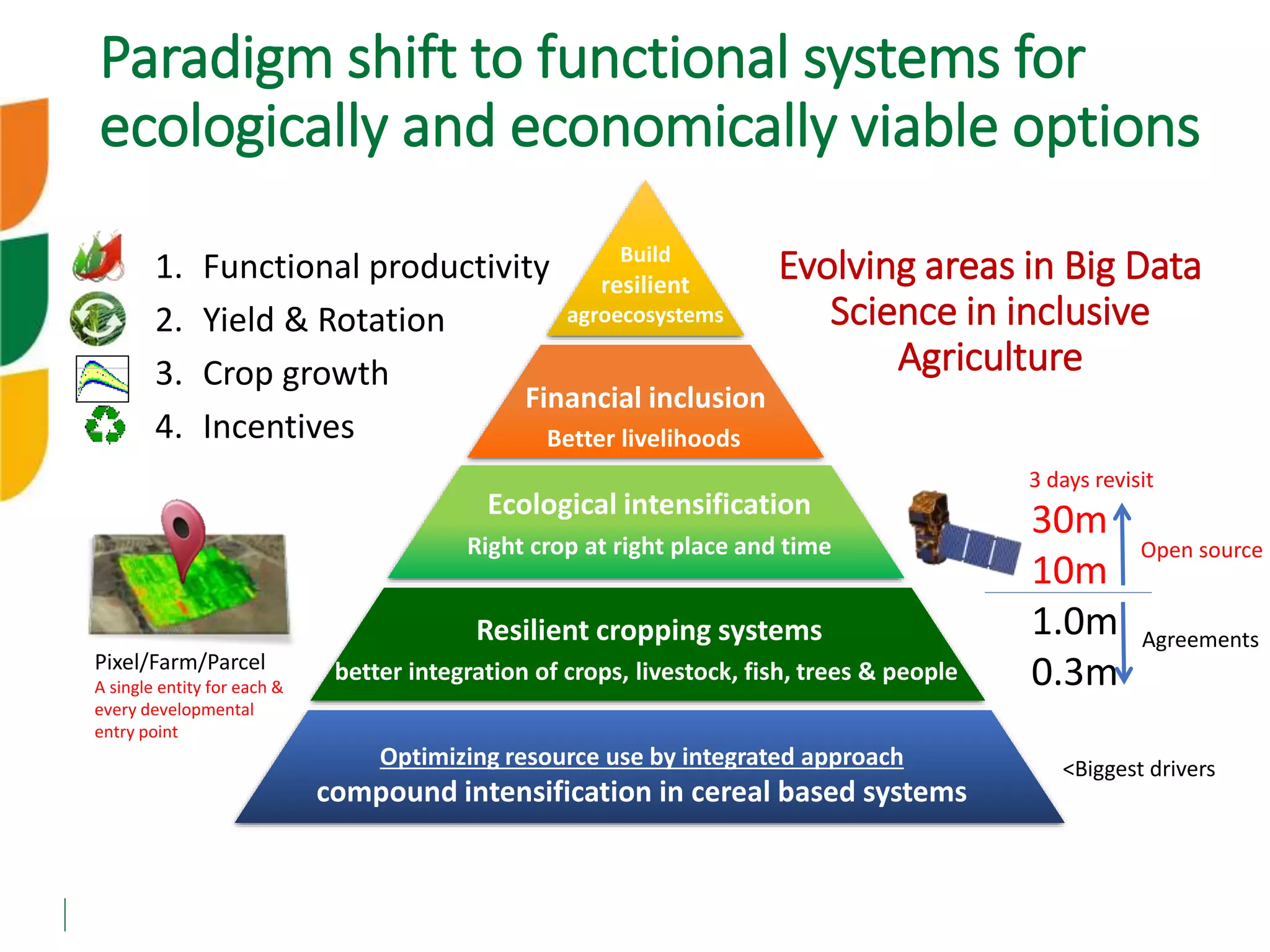 Build
resilient
agroecosystems
Ecological intensification
Financial inclusion
Resilient cropping systems
better integration of crops, livestock, fish, trees & people
Optimizing resource use by integrated approach
compound intensification in cereal based systems
Right crop at right place and time
Better livelihoods
1. Functional productivity
2. Yield & Rotation
3. Crop growth
4. Incentives
Pixel/Farm/Parcel
A single entity for each &
every developmental
entry point
30m
10m
1.0m
0.3m
Open source
3 days revisit
<Biggest drivers
Agreements
Evolving areas in Big Data
Science in inclusive
Agriculture
Paradigm shift to functional systems for
ecologically and economically viable options
 