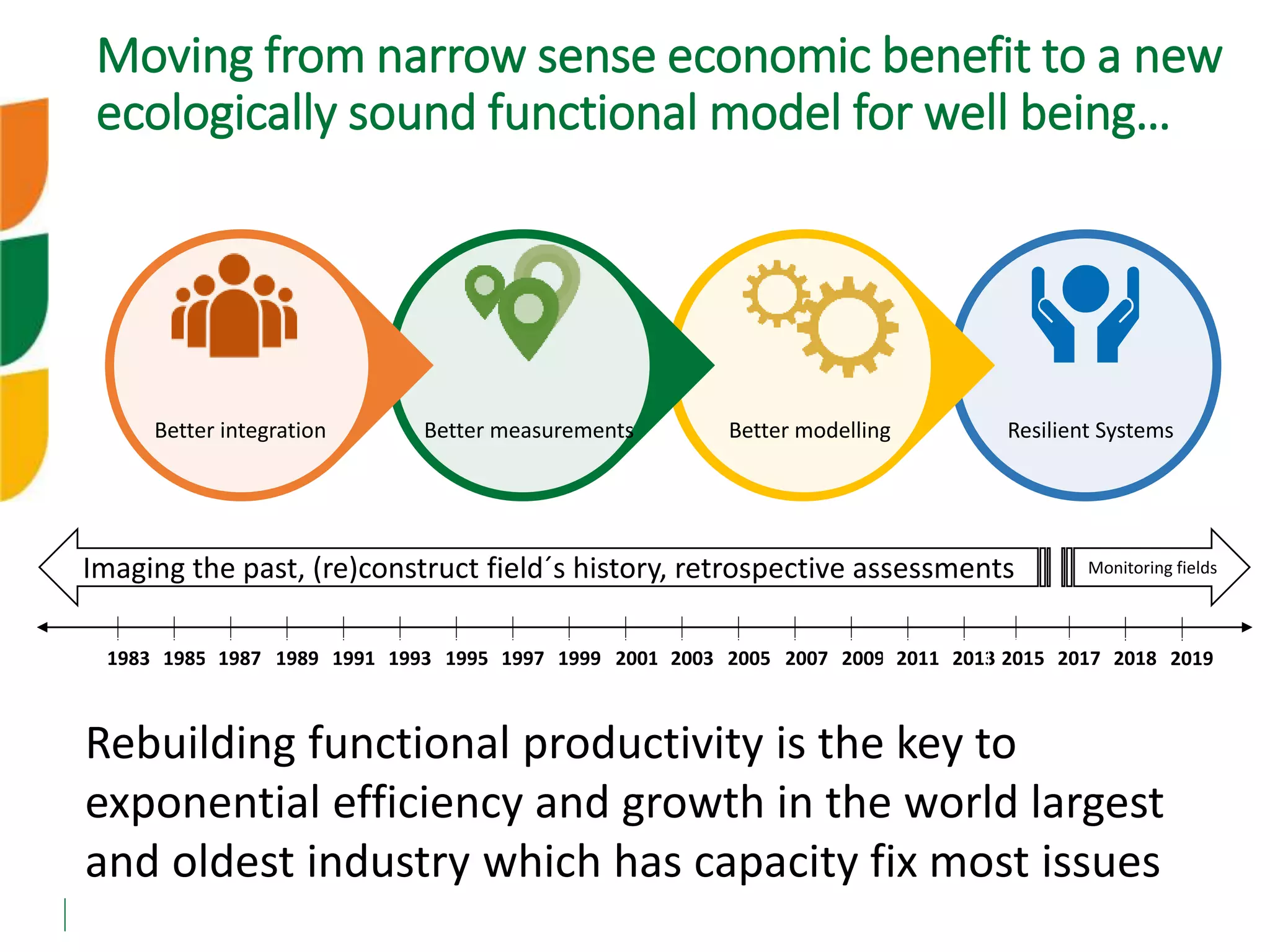 Better integration Better measurements Better modelling Resilient Systems
Rebuilding functional productivity is the key to
exponential efficiency and growth in the world largest
and oldest industry which has capacity fix most issues
1983 1985 1987 1989 1991 1993 1995 1997 1999 2001 2003 2005 2007 2009 2011 2013 2015 2017 2018
Monitoring fieldsImaging the past, (re)construct field´s history, retrospective assessments
2019
Moving from narrow sense economic benefit to a new
ecologically sound functional model for well being…
 