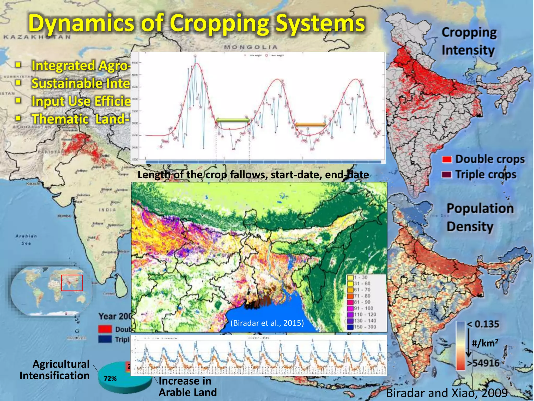15
#/km2
Dynamics of Cropping Systems
▪ Integrated Agro-Ecosystems
▪ Sustainable Intensification and Diversification
▪ Input Use Efficiency-Conservation Agriculture
▪ Thematic Land-Water-Climate Resilience
Agricultural
Intensification
Cropping
Intensity
Increase in
Arable Land
72%
21%
7%
Biradar and Xiao, 2009
Length of the crop fallows, start-date, end-date
(Biradar et al., 2015)
 