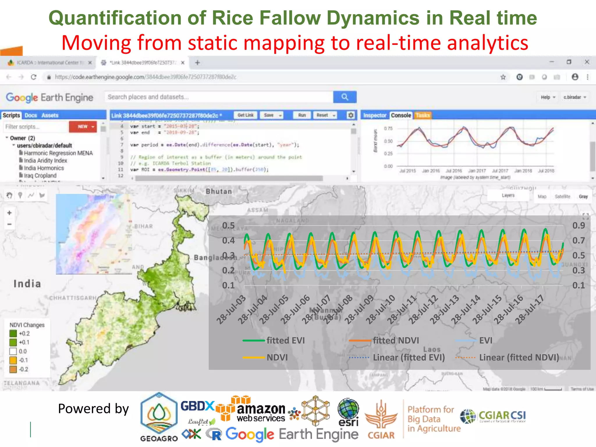 0.1
0.3
0.5
0.7
0.9
0.1
0.2
0.3
0.4
0.5
fitted EVI fitted NDVI EVI
NDVI Linear (fitted EVI) Linear (fitted NDVI)
Quantification of Rice Fallow Dynamics in Real time
Powered by
Moving from static mapping to real-time analytics
 