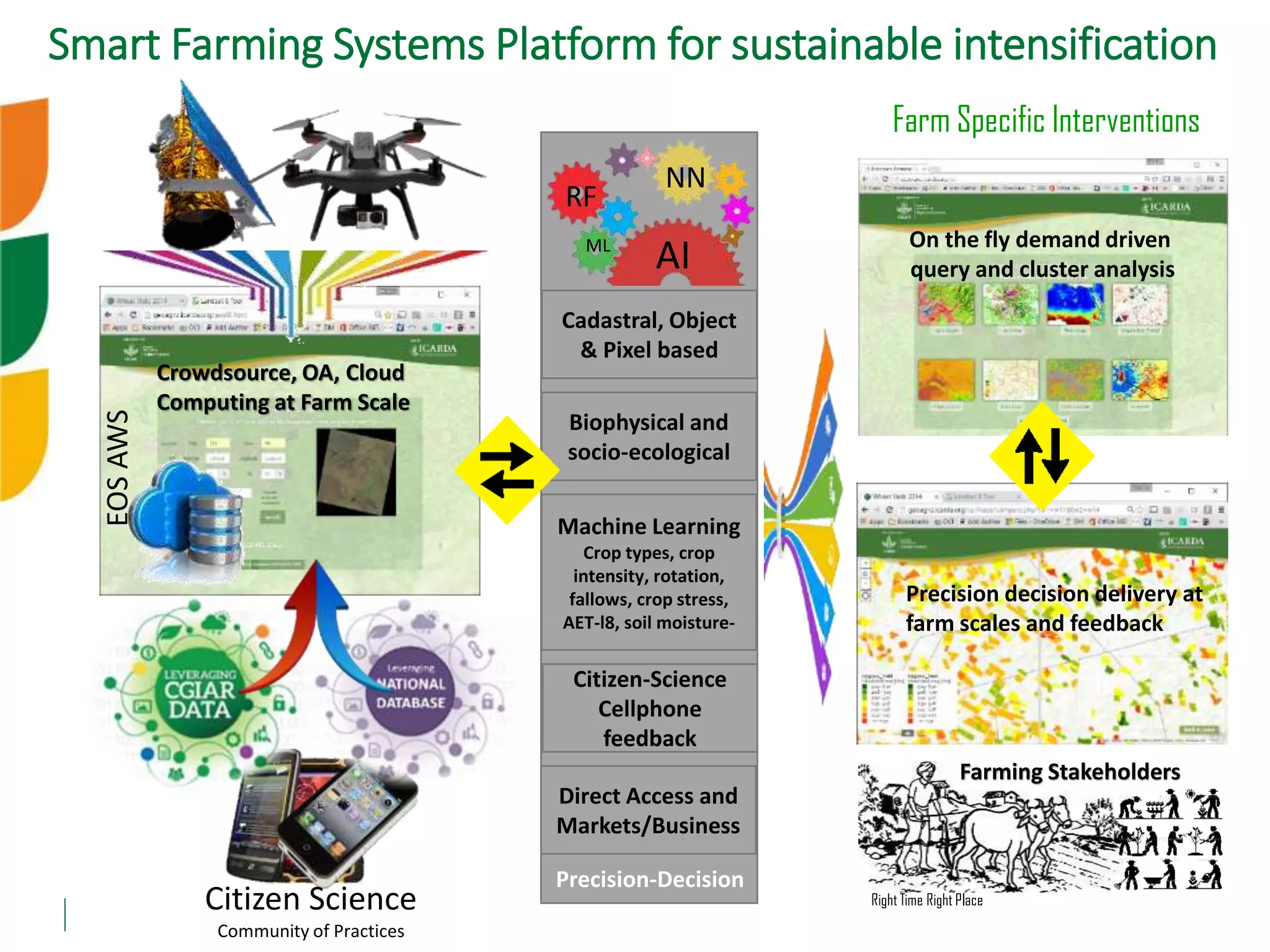Smart Farming Systems Platform for sustainable intensification
On the fly demand driven
query and cluster analysis
Cadastral, Object
& Pixel based
Biophysical and
socio-ecological
Machine Learning
Crop types, crop
intensity, rotation,
fallows, crop stress,
AET-l8, soil moisture-
Citizen-Science
Cellphone
feedback
Direct Access and
Markets/Business
Precision decision delivery at
farm scales and feedback
Crowdsource, OA, Cloud
Computing at Farm Scale
Precision-Decision
Citizen Science
Community of Practices
Farming Stakeholders
EOSAWS
AI
NN
RF
ML
Farm Specific Interventions
Right Time Right Place
 