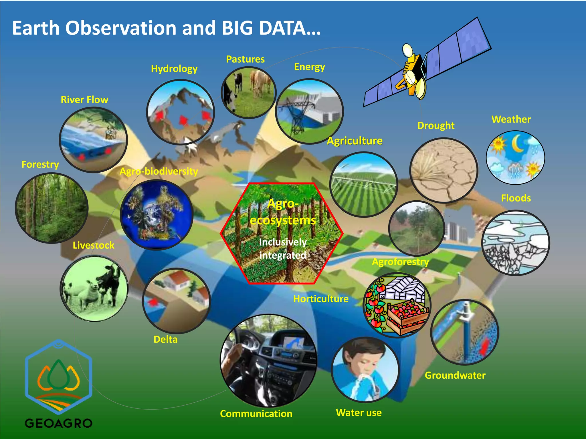Earth Observation and BIG DATA…
River Flow
Hydrology Energy
Livestock
Delta
Communication
Agriculture
Groundwater
Water use
Floods
Drought
Horticulture
Weather
Agro-biodiversity
Forestry
Pastures
Agro-
ecosystems
Inclusively
integrated
Agroforestry
 
