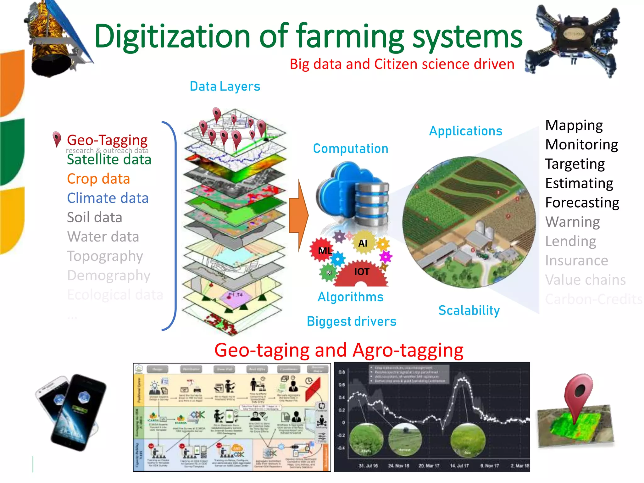 Digitization of farming systems
Geo-Tagging
Satellite data
Crop data
Climate data
Soil data
Water data
Topography
Demography
Ecological data
…
Mapping
Monitoring
Targeting
Estimating
Forecasting
Warning
Lending
Insurance
Value chains
Carbon-Credits
Data Layers
Computation
Applications
AI
ML
RF IOT
Scalability
Algorithms
Biggest drivers
research & outreach data
Geo-taging and Agro-tagging
Big data and Citizen science driven
 